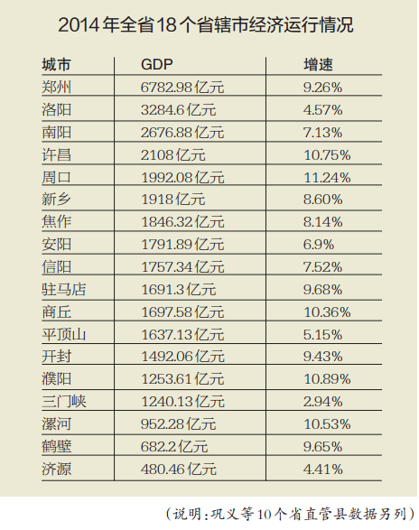 　2014年全省18個省轄市經(jīng)濟(jì)運(yùn)行情況
