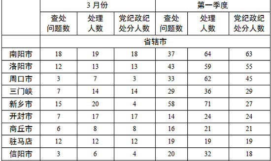 各地查處違反中央八項規(guī)定精神問題數(shù)、處理人數(shù)、處分人數(shù)情況