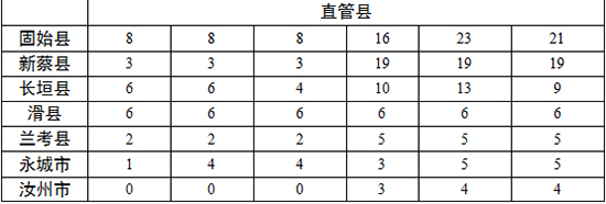 各地查處違反中央八項規(guī)定精神問題數(shù)、處理人數(shù)、處分人數(shù)情況