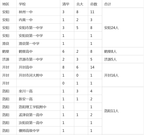 河南各市縣2015高考清華、北大錄取明細(xì)
