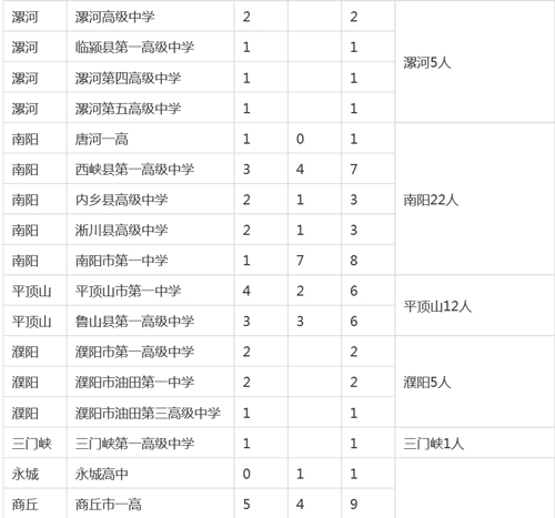 河南各市縣2015高考清華、北大錄取明細(xì)
