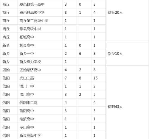 河南各市縣2015高考清華、北大錄取明細(xì)