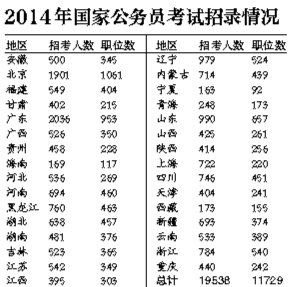 2014年國家公務員考試招錄情況