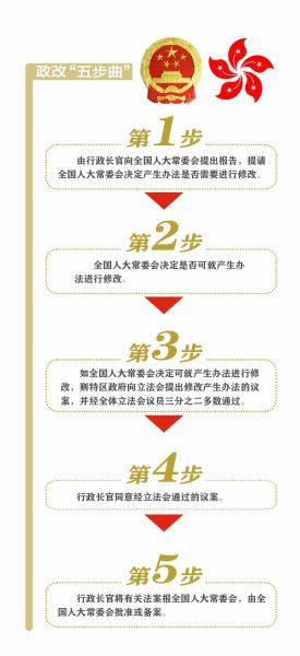 香港政制發(fā)展“五步曲”邁出了第一步。