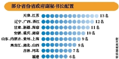 6省已裁撤超配副秘書長(zhǎng) 山東1日免職4人