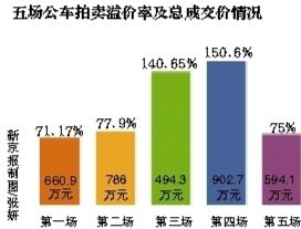 五場(chǎng)公車拍賣溢價(jià)及總成交情況。