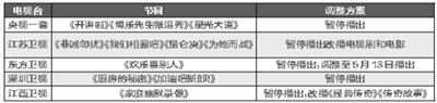 部分節(jié)目調整表