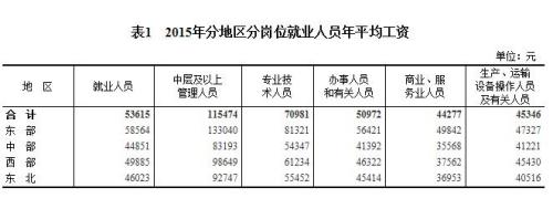 2015年各行業(yè)年平均工資出爐 來(lái)看你達(dá)標(biāo)了嗎？