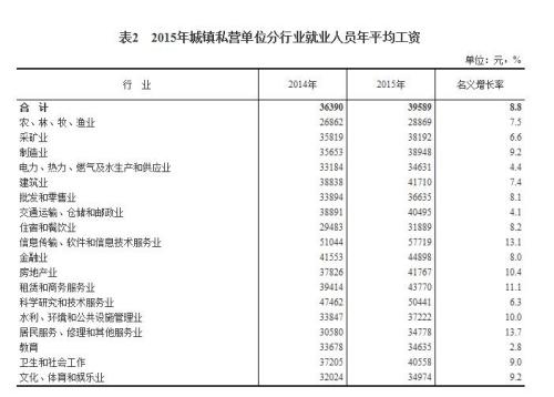 2015年各行業(yè)年平均工資出爐 來(lái)看你達(dá)標(biāo)了嗎？