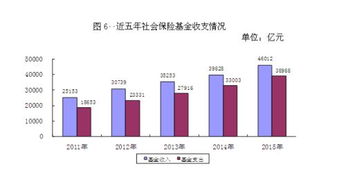 近五年社會(huì)保險(xiǎn)基金收支情況。來自人社部