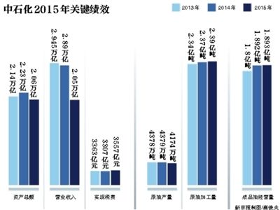 6月7日,中國石化在北京發(fā)布了《2015年社會責(zé)任報告》。