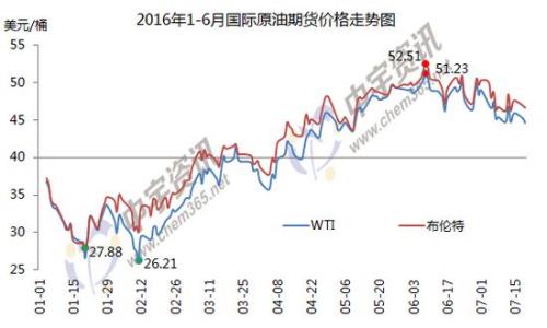1-6月國際原油期貨價格走勢圖。來源：中宇資訊。