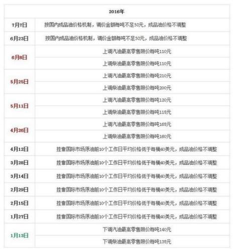 國家發(fā)改委歷次成品油價格調(diào)整匯總表。來源：隆眾石化網(wǎng)