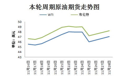 本輪周期國際原油期貨走勢圖。來源 隆眾資訊 11月30日，OPEC將在維也納舉行部長級會議，以敲定今年9月達成的限產(chǎn)協(xié)議相關細節(jié)。然而，由于近期沙特態(tài)度變強硬、OPEC主要成員國與俄羅斯之間存在爭議，限產(chǎn)協(xié)議前景不明。