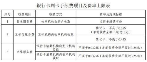 銀行卡刷卡手續(xù)費(fèi)項(xiàng)目及費(fèi)率上限表。來自國家發(fā)改委網(wǎng)站