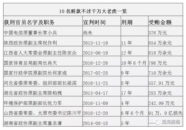 這8虎受賄不到千萬，為何有人獲刑17年？