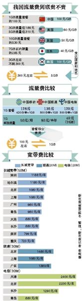 李克強(qiáng)總理在一季度經(jīng)濟(jì)形勢(shì)座談會(huì)上敦促提網(wǎng)速降網(wǎng)費(fèi)，工信部很快做出回應(yīng)。人們似乎一下子看到了提速降費(fèi)的希望，新京報(bào)記者多方走訪、體驗(yàn)，采訪運(yùn)營(yíng)商，試圖揭開這一步還有多遠(yuǎn)。