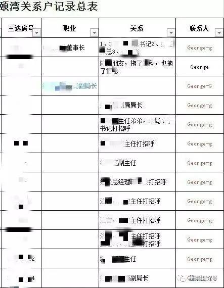 ▲“香港興業(yè)·璟頤灣關(guān)系戶記錄總表”首頁(yè)（局部），部分預(yù)約人和打招呼的“關(guān)系人”為公務(wù)人員。      文件截圖